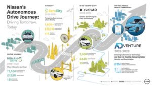 Infografica sul progetto Nissan ADventure per la mobilità autonoma a Cambridge